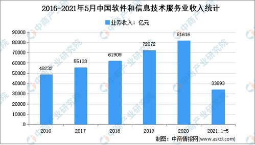2021年中國數(shù)字創(chuàng)意產(chǎn)業(yè)市場現(xiàn)狀及發(fā)展趨勢預測分析 工業(yè)互聯(lián)網(wǎng)數(shù)據(jù)服務的賦能與融合